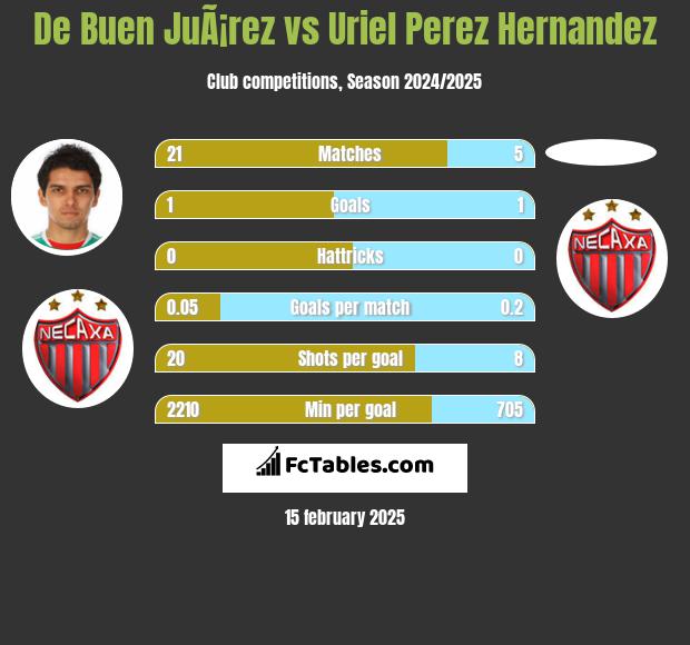 De Buen JuÃ¡rez vs Uriel Perez Hernandez h2h player stats