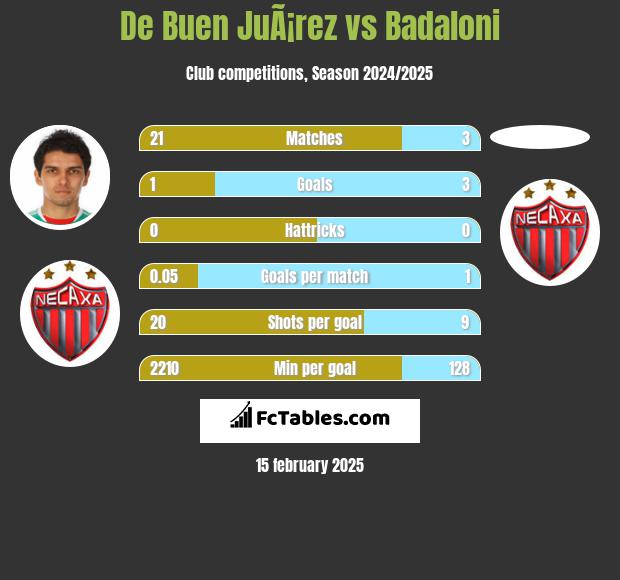 De Buen JuÃ¡rez vs Badaloni h2h player stats