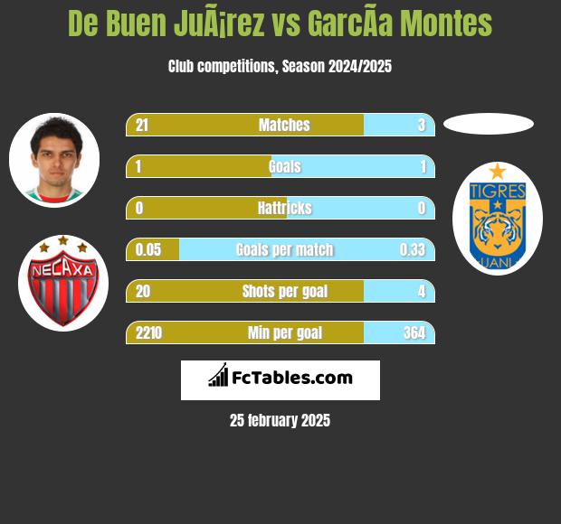 De Buen JuÃ¡rez vs GarcÃ­a Montes h2h player stats