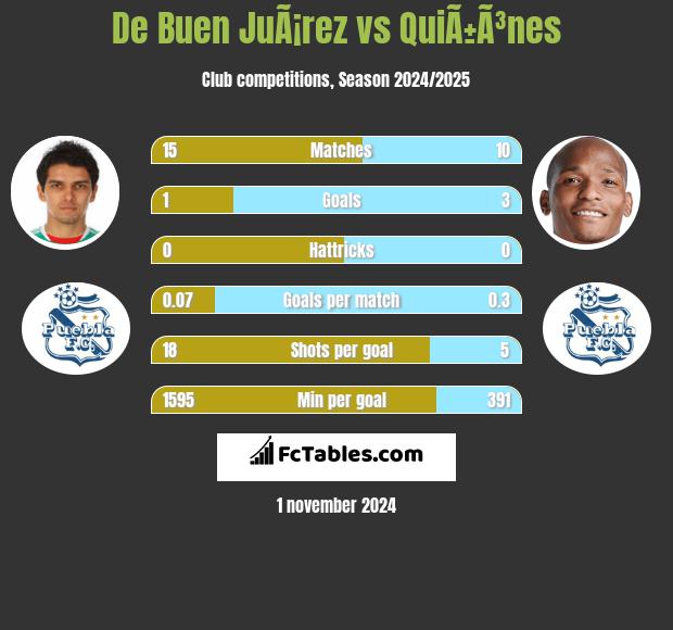 De Buen JuÃ¡rez vs QuiÃ±Ã³nes h2h player stats