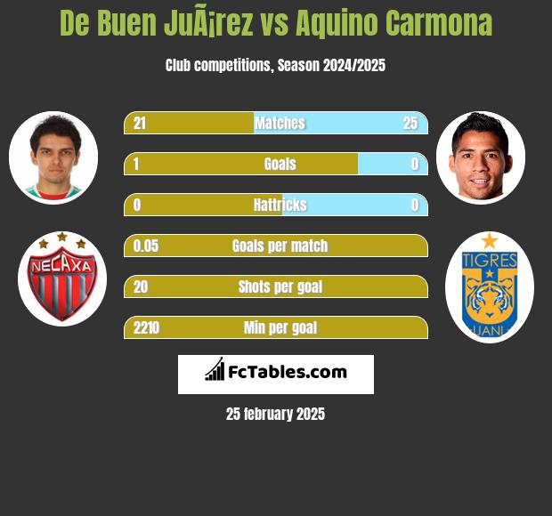 De Buen JuÃ¡rez vs Aquino Carmona h2h player stats