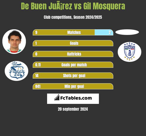 De Buen JuÃ¡rez vs Gil Mosquera h2h player stats