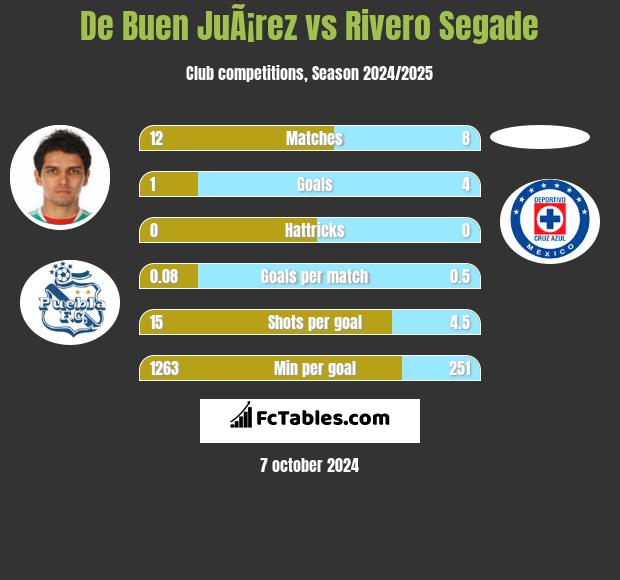 De Buen JuÃ¡rez vs Rivero Segade h2h player stats