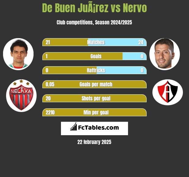 De Buen JuÃ¡rez vs Nervo h2h player stats