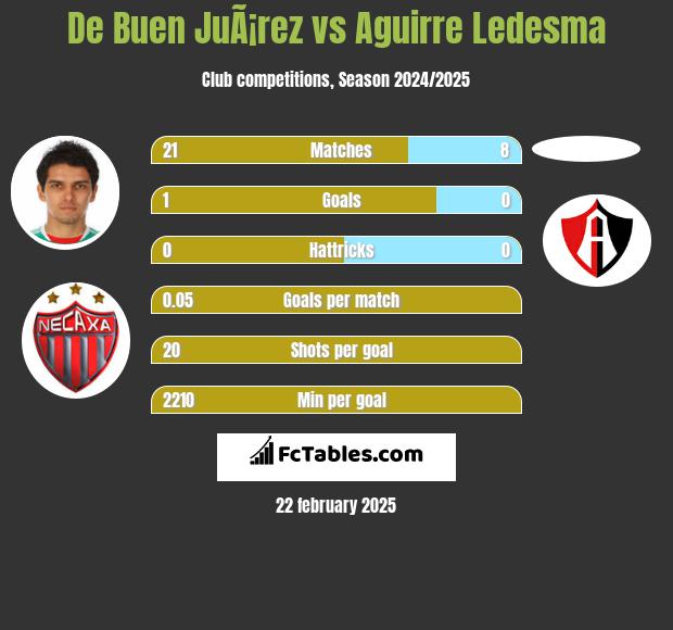 De Buen JuÃ¡rez vs Aguirre Ledesma h2h player stats