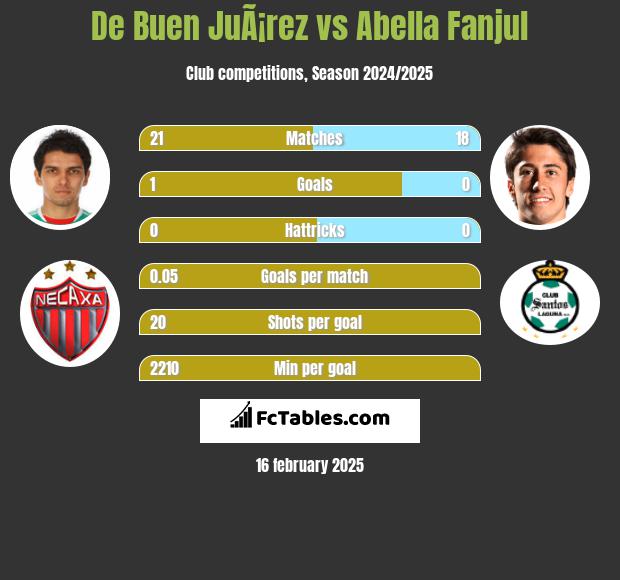 De Buen JuÃ¡rez vs Abella Fanjul h2h player stats