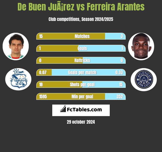 De Buen JuÃ¡rez vs Ferreira Arantes h2h player stats