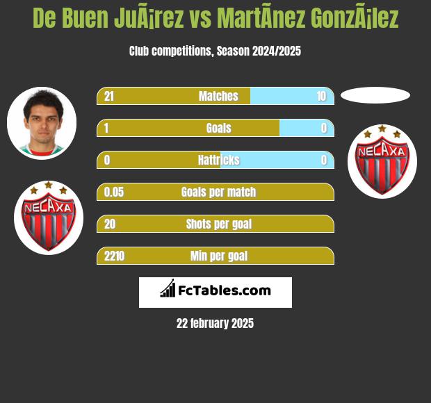 De Buen JuÃ¡rez vs MartÃ­nez GonzÃ¡lez h2h player stats