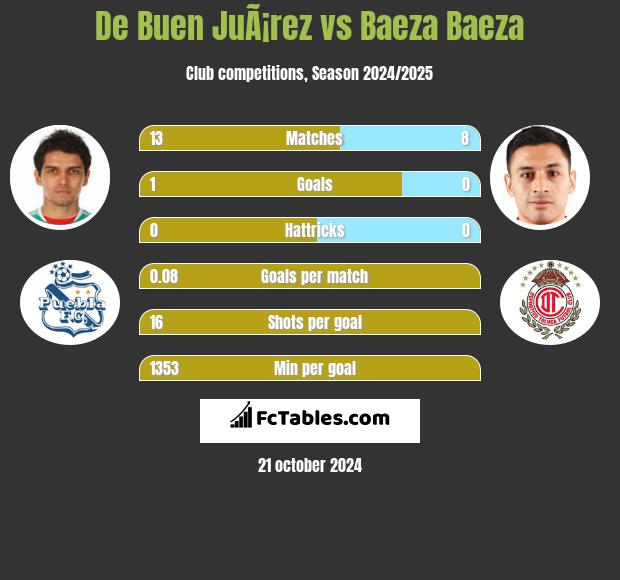 De Buen JuÃ¡rez vs Baeza Baeza h2h player stats