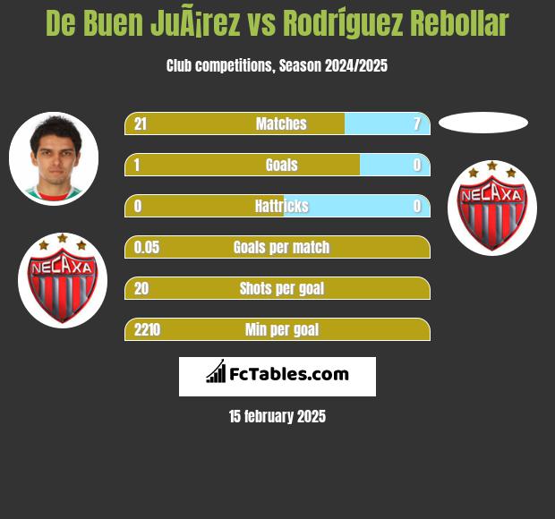 De Buen JuÃ¡rez vs Rodríguez Rebollar h2h player stats