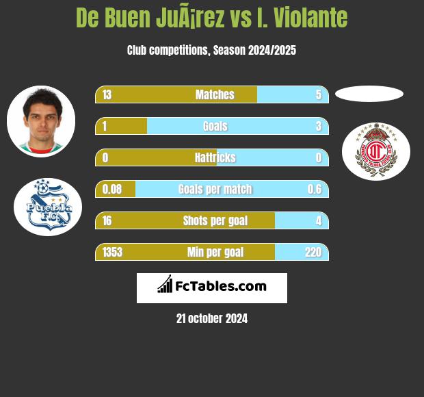 De Buen JuÃ¡rez vs I. Violante h2h player stats