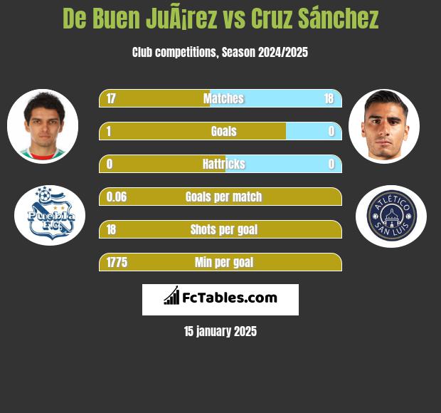 De Buen JuÃ¡rez vs Cruz Sánchez h2h player stats