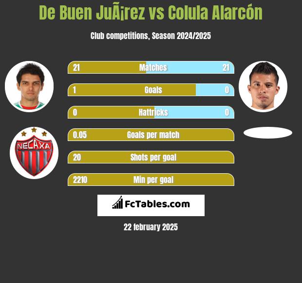 De Buen JuÃ¡rez vs Colula Alarcón h2h player stats