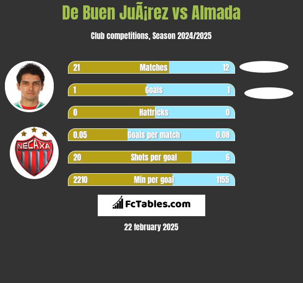 De Buen JuÃ¡rez vs Almada h2h player stats