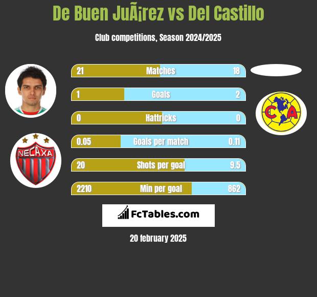 De Buen JuÃ¡rez vs Del Castillo h2h player stats