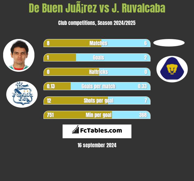 De Buen JuÃ¡rez vs J. Ruvalcaba h2h player stats