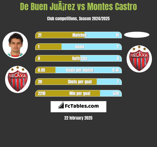 De Buen JuÃ¡rez vs Montes Castro h2h player stats