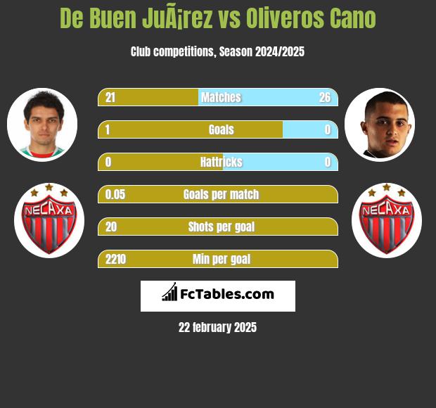 De Buen JuÃ¡rez vs Oliveros Cano h2h player stats