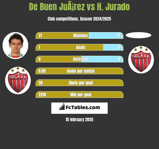 De Buen JuÃ¡rez vs H. Jurado h2h player stats