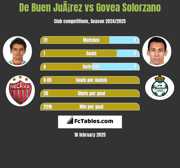 De Buen JuÃ¡rez vs Govea Solorzano h2h player stats