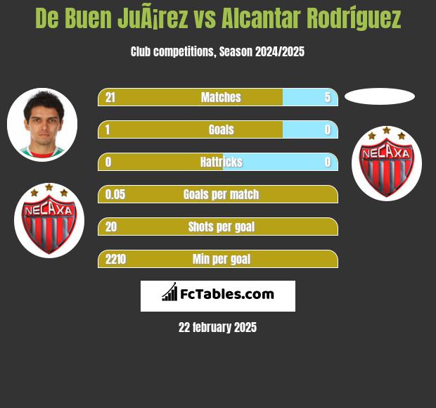 De Buen JuÃ¡rez vs Alcantar Rodríguez h2h player stats