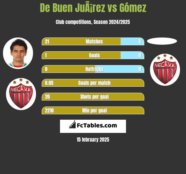 De Buen JuÃ¡rez vs Gómez h2h player stats