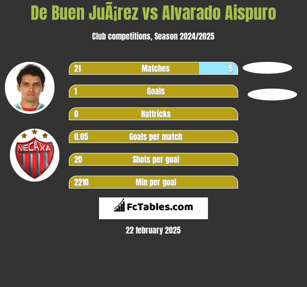 De Buen JuÃ¡rez vs Alvarado Aispuro h2h player stats