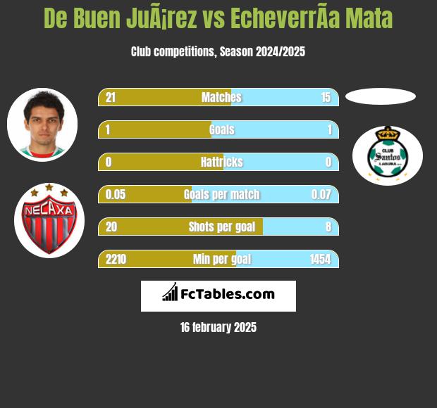 De Buen JuÃ¡rez vs EcheverrÃ­a Mata h2h player stats