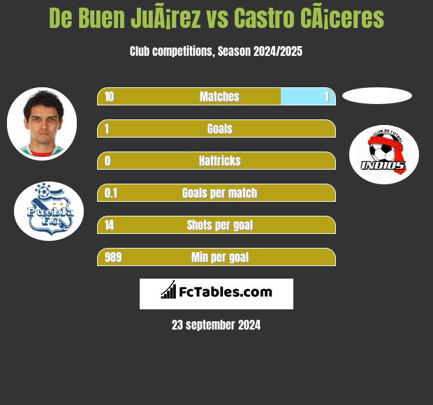 De Buen JuÃ¡rez vs Castro CÃ¡ceres h2h player stats