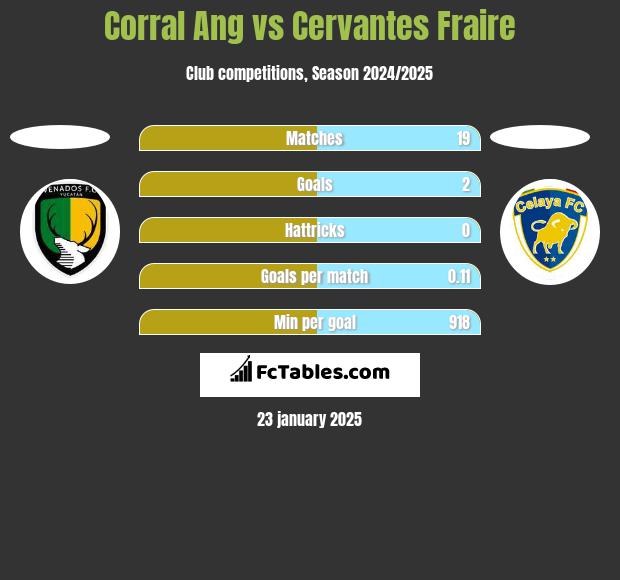 Corral Ang vs Cervantes Fraire h2h player stats