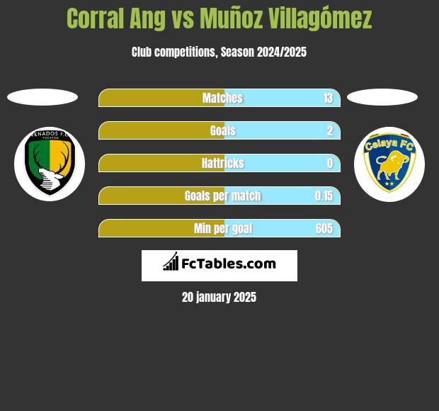 Corral Ang vs Muñoz Villagómez h2h player stats