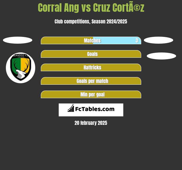 Corral Ang vs Cruz CortÃ©z h2h player stats