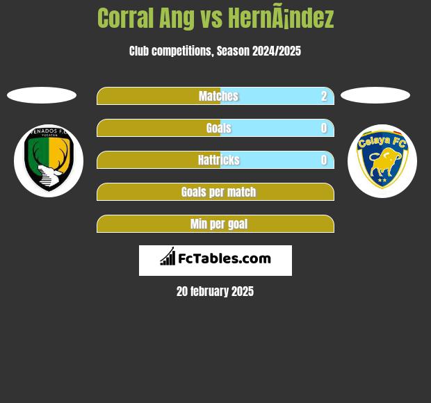 Corral Ang vs HernÃ¡ndez h2h player stats