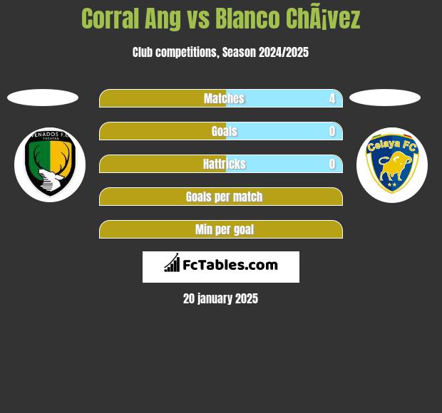 Corral Ang vs Blanco ChÃ¡vez h2h player stats