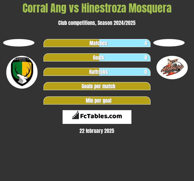 Corral Ang vs Hinestroza Mosquera h2h player stats