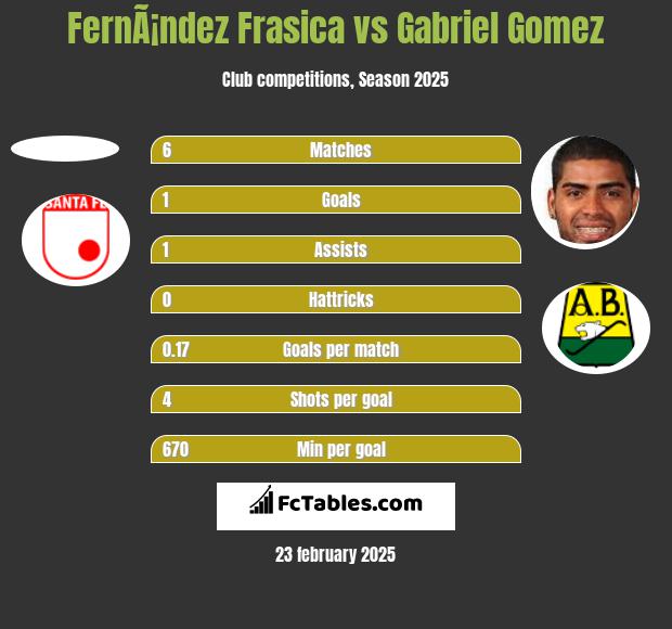 FernÃ¡ndez Frasica vs Gabriel Gomez h2h player stats