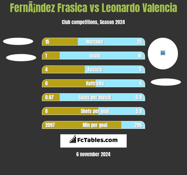 FernÃ¡ndez Frasica vs Leonardo Valencia h2h player stats