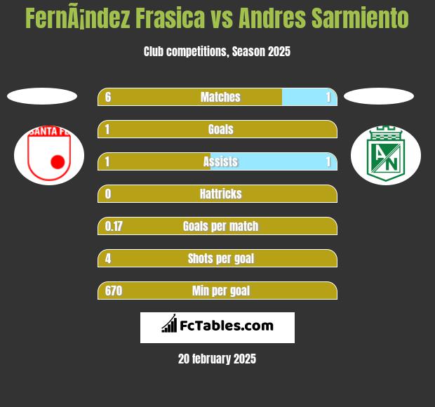 FernÃ¡ndez Frasica vs Andres Sarmiento h2h player stats