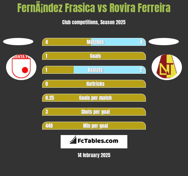 FernÃ¡ndez Frasica vs Rovira Ferreira h2h player stats