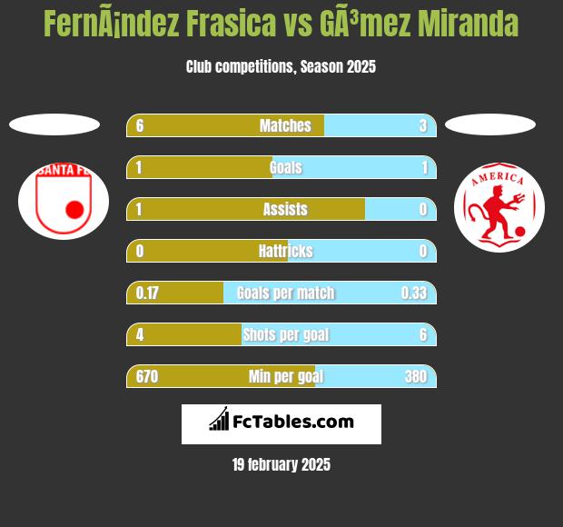 FernÃ¡ndez Frasica vs GÃ³mez Miranda h2h player stats