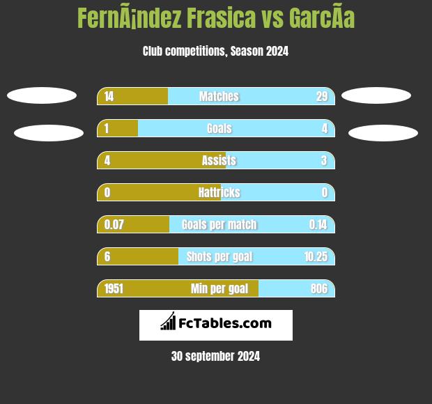 FernÃ¡ndez Frasica vs GarcÃ­a h2h player stats