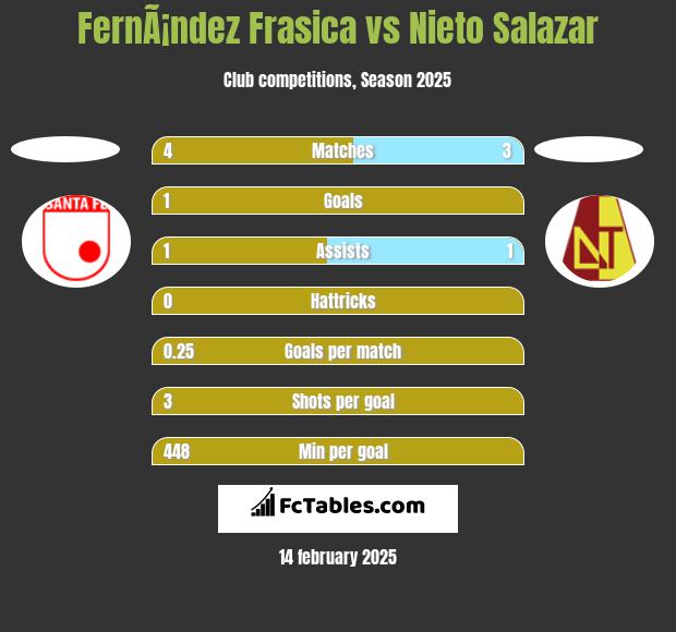 FernÃ¡ndez Frasica vs Nieto Salazar h2h player stats