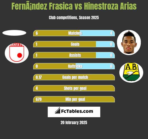 FernÃ¡ndez Frasica vs Hinestroza Arias h2h player stats