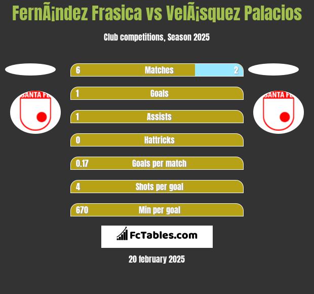 FernÃ¡ndez Frasica vs VelÃ¡squez Palacios h2h player stats