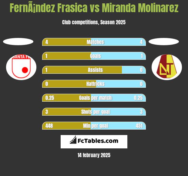 FernÃ¡ndez Frasica vs Miranda Molinarez h2h player stats