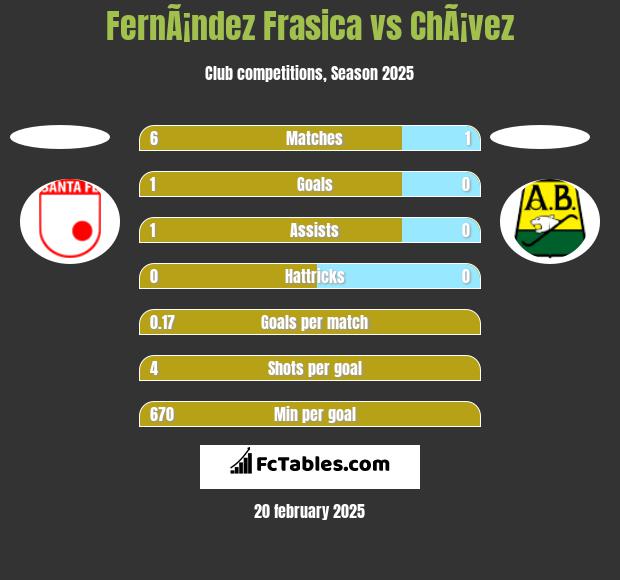 FernÃ¡ndez Frasica vs ChÃ¡vez h2h player stats