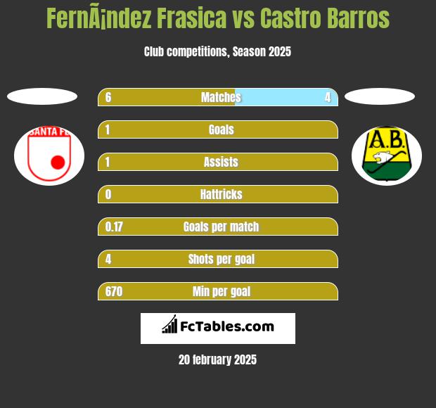 FernÃ¡ndez Frasica vs Castro Barros h2h player stats