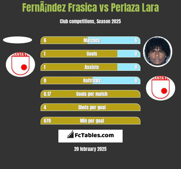 FernÃ¡ndez Frasica vs Perlaza Lara h2h player stats