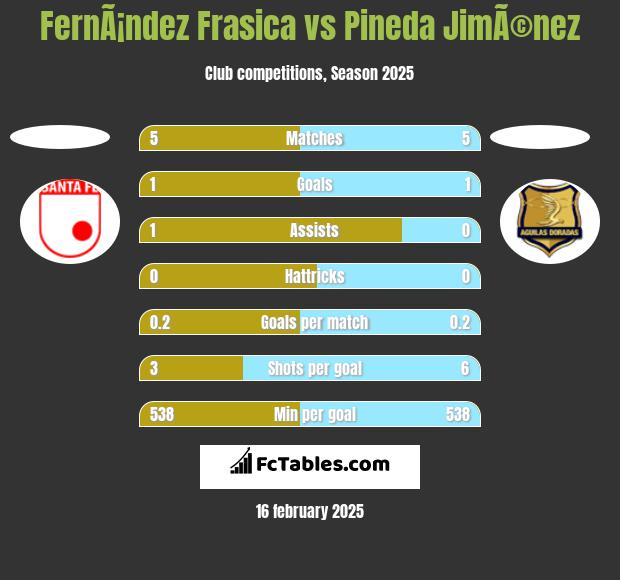 FernÃ¡ndez Frasica vs Pineda JimÃ©nez h2h player stats