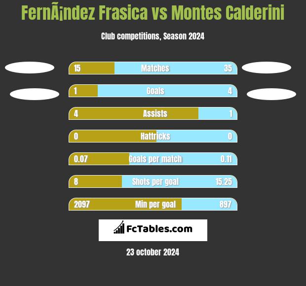 FernÃ¡ndez Frasica vs Montes Calderini h2h player stats